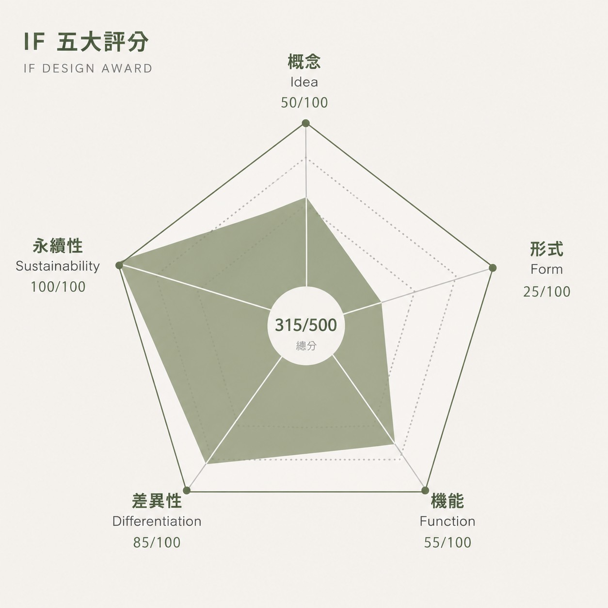 為什麼 iF 設計獎不只評美感?從五大評分指標看健康住宅與國際設計的真正價值 為什麼 iF 設計獎不只評美感?從五大評分指標看健康住宅與國際設計的真正價值
