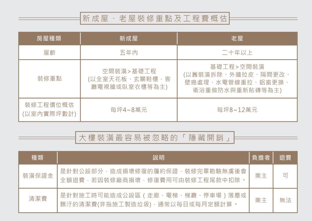 裝潢預算分配 裝潢預算分配