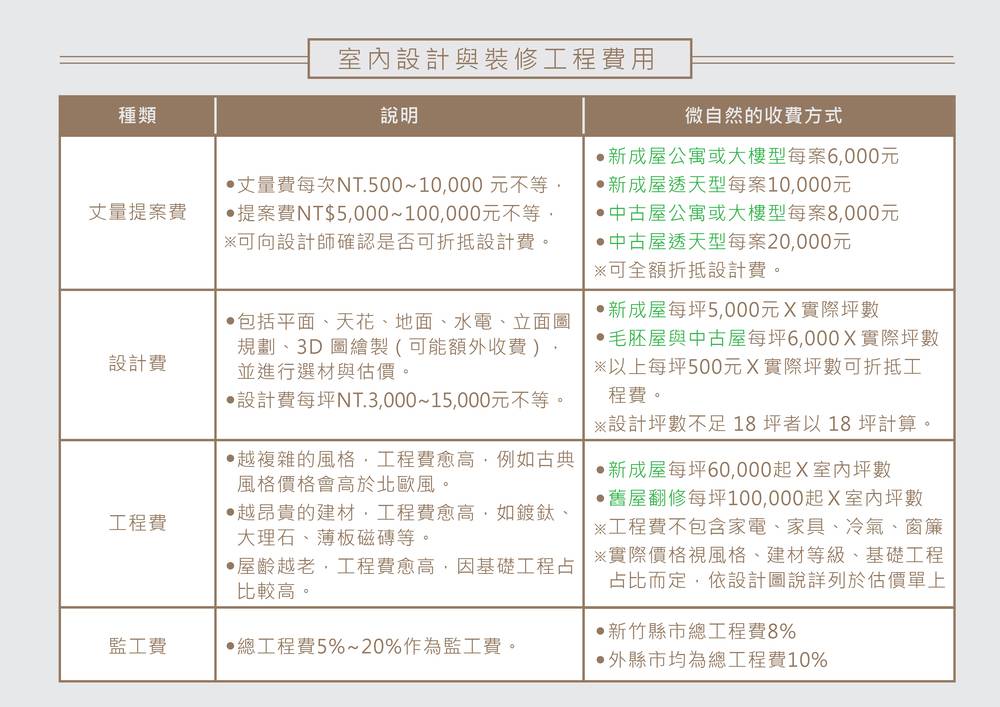 裝潢預算分配 裝潢預算分配
